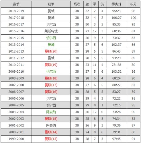 英超冠军(近二十年英超冠军列表)