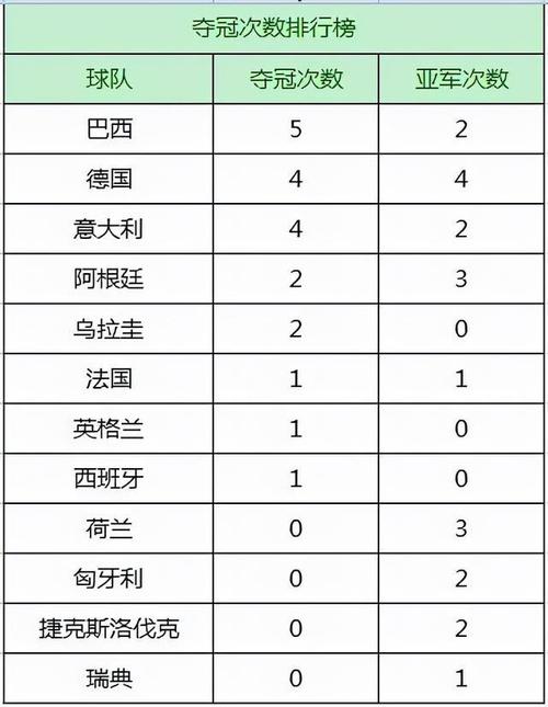 南非世界杯法国夺冠次数 谁知道各个国家获得世界杯冠军的次数