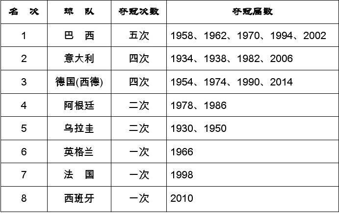 本届世界杯预测冠军排行 世界杯冠军次数排名一览表