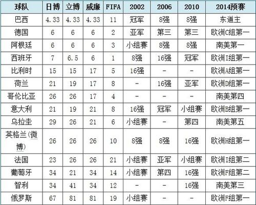 世界杯赔率表，2022世界杯比分赔付率表怎么看