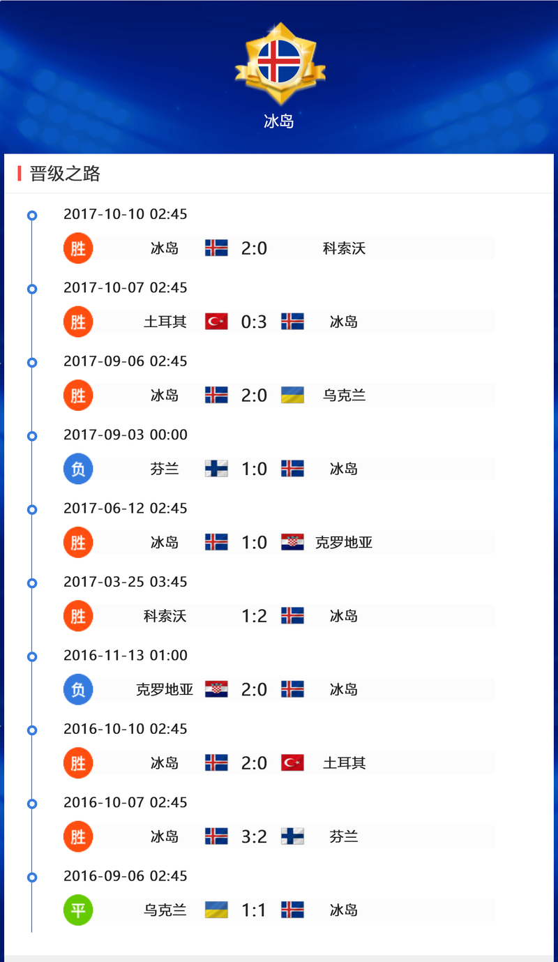 世界杯冰岛旅行 冰岛队进过几次世界杯成绩如何