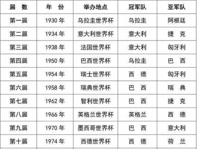 世界杯足球挑战赛(历届世界杯足球赛主办国和冠军)