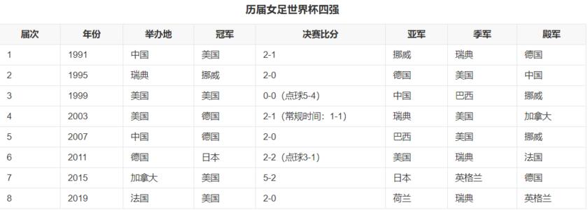 世界杯历届女足冠军阵容？历届女足世界杯冠军都是哪些