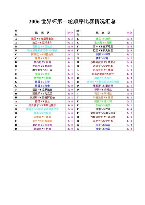 2006世界杯结果?求2006年世界杯的所有比赛结果谢谢好心人 2006世界杯结果?求2006年世界杯的所有比赛结果谢谢好心人