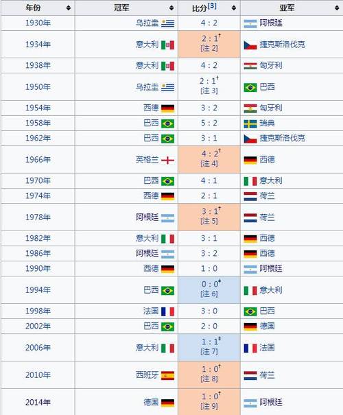 1950世界杯决赛(历届世界杯决赛比分是什么)