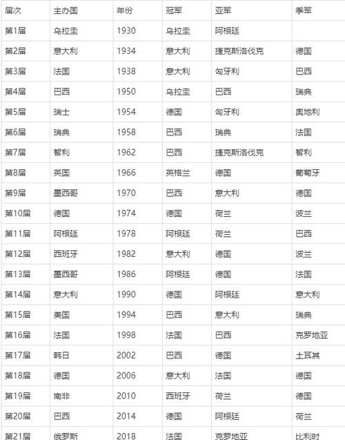 前世界杯亚军比赛 历届世界杯冠亚军 前世界杯亚军比赛 历届世界杯冠亚军