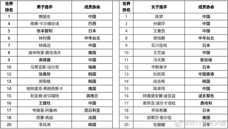 wtt世界杯后最新排名(2021WTT世界杯决赛对阵表) wtt世界杯后最新排名(2021WTT世界杯决赛对阵表)