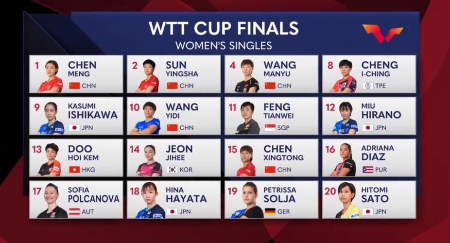 wtt世界杯后最新排名(2021WTT世界杯决赛对阵表) wtt世界杯后最新排名(2021WTT世界杯决赛对阵表)