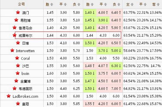 威廉希尔 世界杯(2014世界杯冠军的赔律) 威廉希尔 世界杯(2014世界杯冠军的赔律)