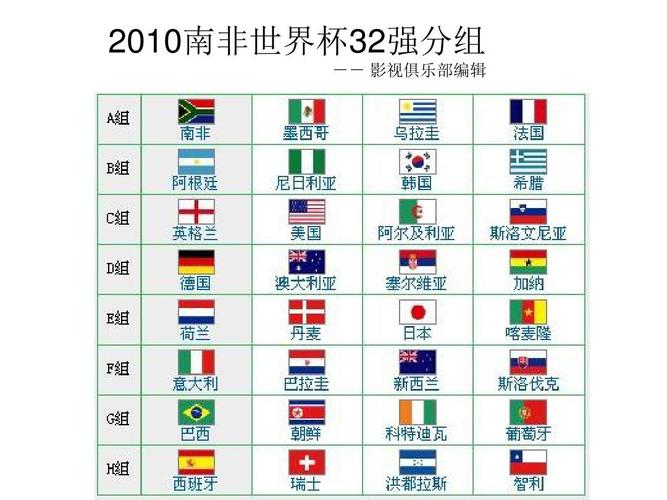 2010南非世界杯对阵?2010年南非世界杯各国分组情况 2010南非世界杯对阵?2010年南非世界杯各国分组情况