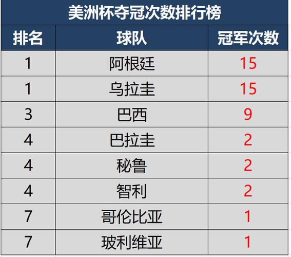 美洲杯世界杯排名前十？南美球队排名前十