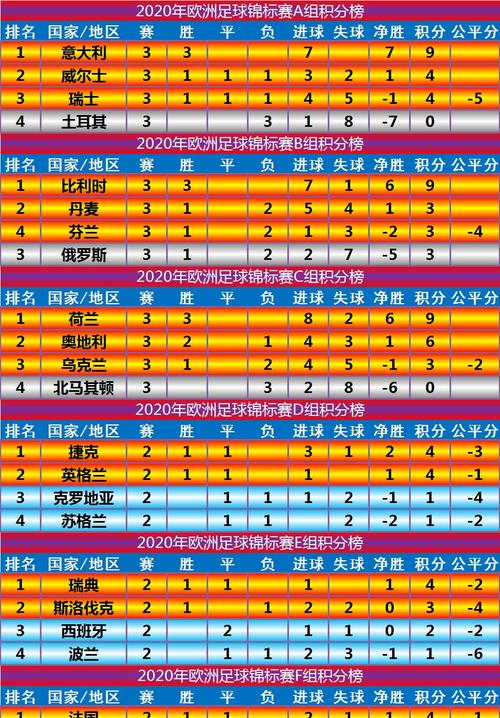 世界杯欧洲区预选赛积分榜(求世界杯预选赛欧洲区各组排名) 世界杯欧洲区预选赛积分榜(求世界杯预选赛欧洲区各组排名)