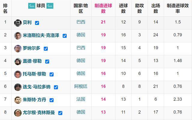 世界杯十球以上的人,历届世界杯比赛进10球以上(包括10球)比赛 世界杯十球以上的人,历届世界杯比赛进10球以上(包括10球)比赛