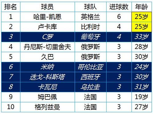 世界杯金靴赔率?世界杯金靴奖,如果几个球员进球数相同,怎么评 世界杯金靴赔率?世界杯金靴奖,如果几个球员进球数相同,怎么评