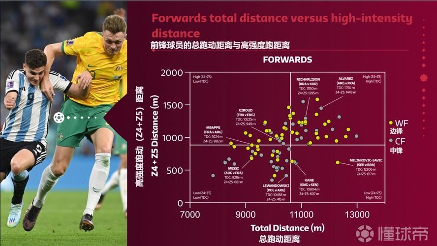 2014 世界杯跑动距离?2022年世界杯跑动距离 2014 世界杯跑动距离?2022年世界杯跑动距离