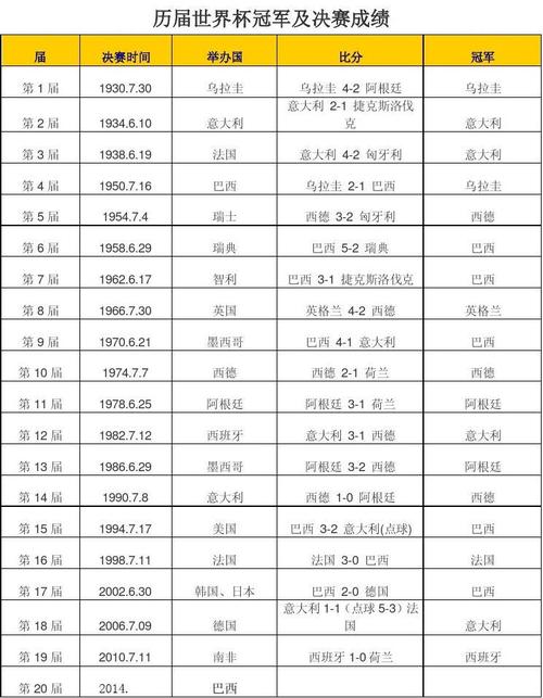 欧洲杯2014世界杯 历届世界杯,欧洲杯冠军及举办地 欧洲杯2014世界杯 历届世界杯,欧洲杯冠军及举办地
