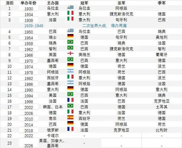 历届世界杯季军比分？历届世界杯季军比分一般是多少呢