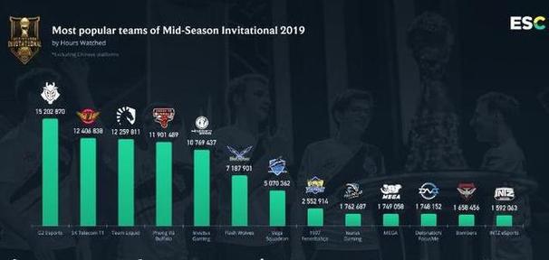 中国夺得lol世界杯 世界杯和lol哪个收视率高 中国夺得lol世界杯 世界杯和lol哪个收视率高