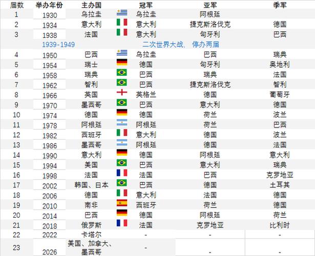 世界杯最多丢球,历届世界杯冠军总丢球数量 世界杯最多丢球,历届世界杯冠军总丢球数量