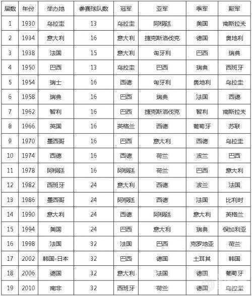 世界杯解散球队名单(历届世界杯冠军球队及名单) 世界杯解散球队名单(历届世界杯冠军球队及名单)