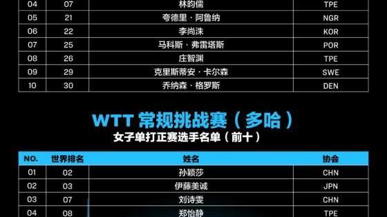 wtt世界杯决赛战况时间 2021WTT世界杯决赛对阵表