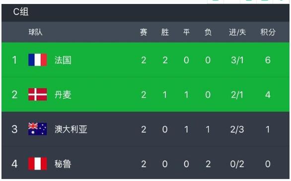 法国对秘鲁世界杯预测,法国克罗地亚预测比分多少 法国对秘鲁世界杯预测,法国克罗地亚预测比分多少