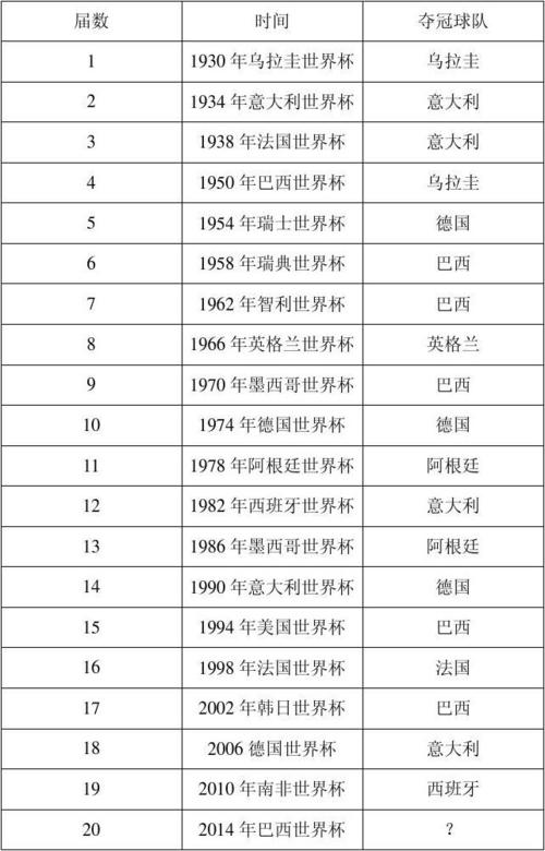 世界杯足球大赛,历届世界杯足球赛主办国和冠军 世界杯足球大赛,历届世界杯足球赛主办国和冠军