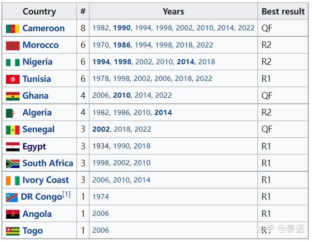 世界杯非洲最高纪录是 非洲球队世界杯历届成绩 世界杯非洲最高纪录是 非洲球队世界杯历届成绩