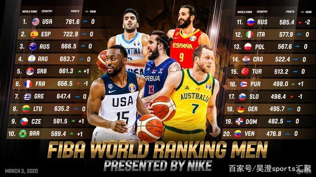 世界杯男篮赢了没2019？2019男篮世界杯排名榜