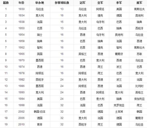 世界杯冠军在线玩耍?世界杯冠军次数排名一览表 世界杯冠军在线玩耍?世界杯冠军次数排名一览表