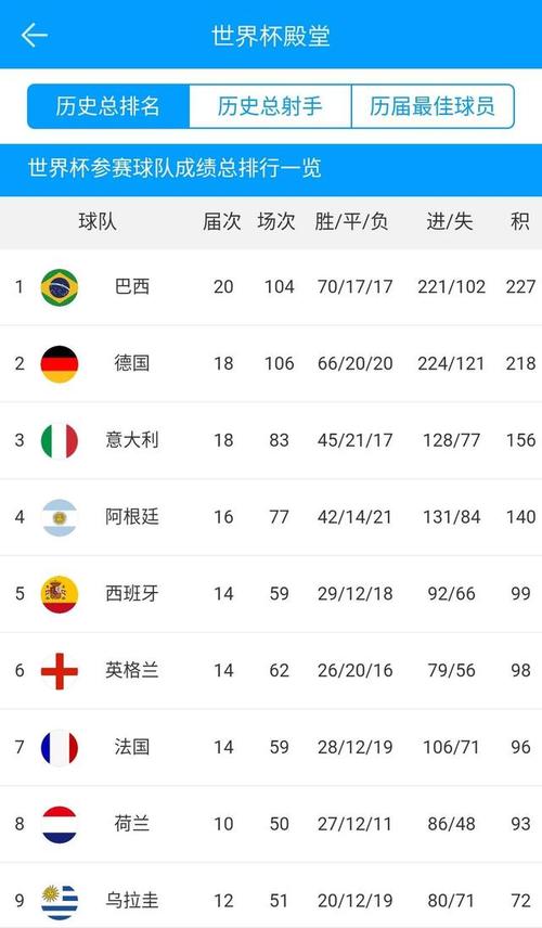 世界杯球员排名2018，18年世界杯成绩排名