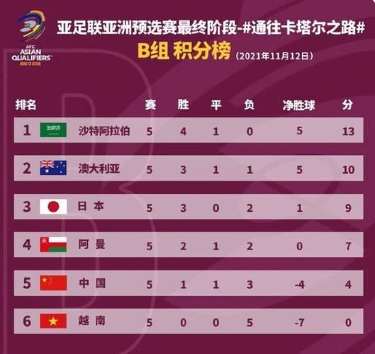 亚洲12强 世界杯?2022世界杯亚洲12强赛积分榜 亚洲12强 世界杯?2022世界杯亚洲12强赛积分榜