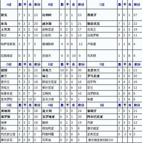 欧洲球队世界杯预选 世界杯预选赛欧洲赛区排名 欧洲球队世界杯预选 世界杯预选赛欧洲赛区排名