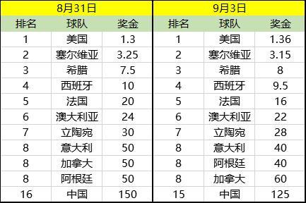 芬兰世界杯夺冠赔率(男篮世界杯赔率)