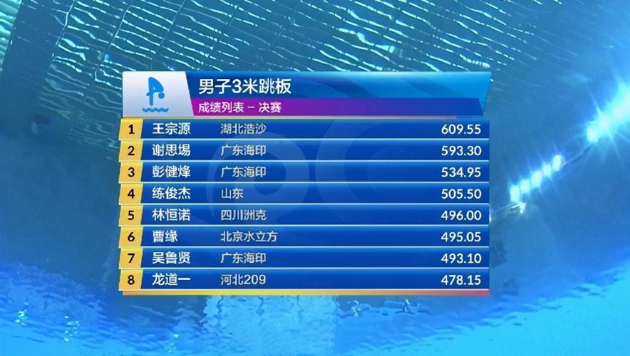 跳水世界杯半决赛规则？跳水有什么规则怎么打分