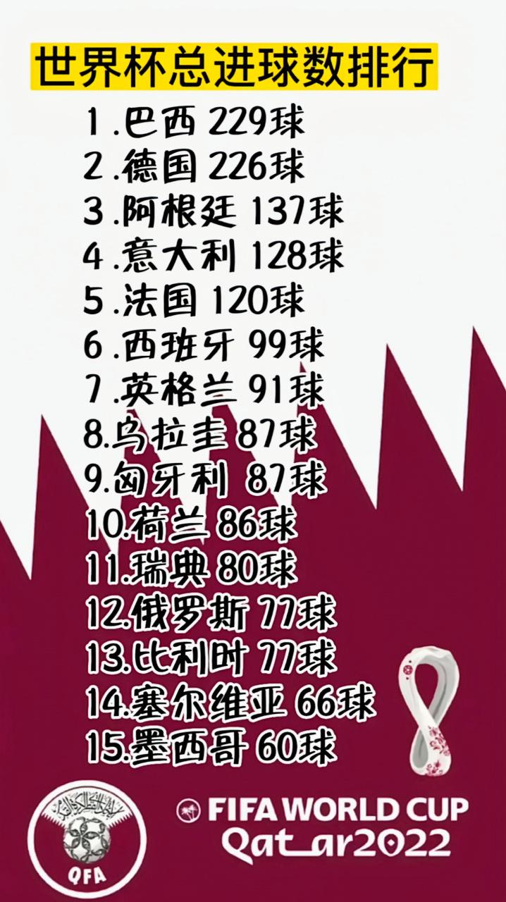 世界杯各国进球记录 世界杯个人进球数排名