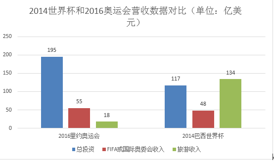 世界杯的收入，世界杯和奥运会,哪个收入高