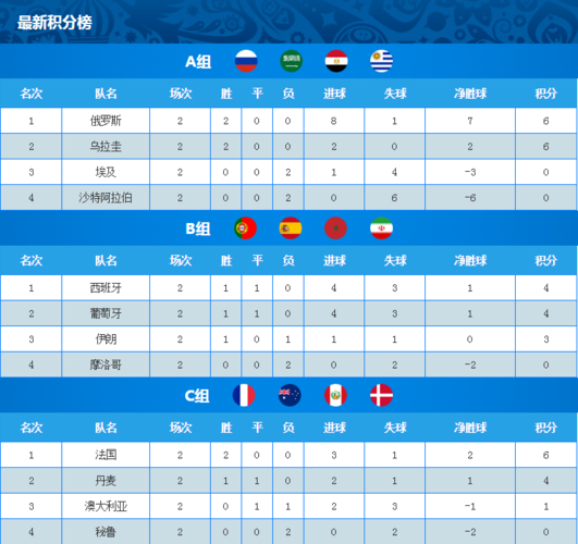 法国世界杯积分 世界杯总积分战绩排名