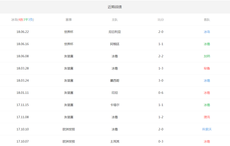 冰岛世界杯出线次数统计?冰岛队进过几次世界杯成绩如何 冰岛世界杯出线次数统计?冰岛队进过几次世界杯成绩如何