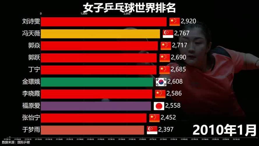 女兵世界杯颁奖,世界女乒排名前十名 女兵世界杯颁奖,世界女乒排名前十名