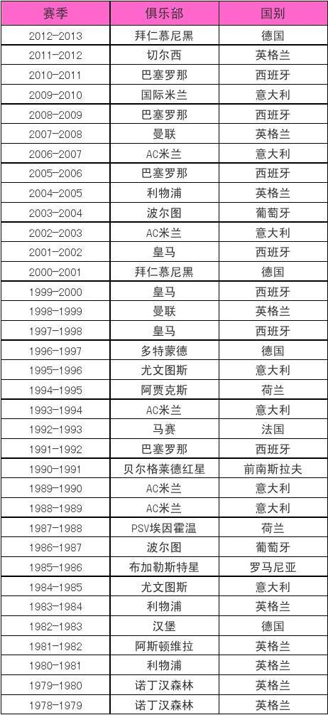 世界杯冠军 欧洲杯 欧洲杯历届冠军名单 世界杯冠军 欧洲杯 欧洲杯历届冠军名单