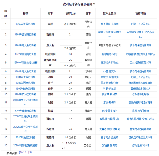 世界杯冠军 欧洲杯 欧洲杯历届冠军名单 世界杯冠军 欧洲杯 欧洲杯历届冠军名单