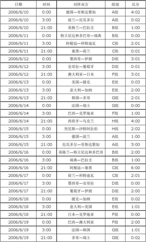 2006世界杯决赛cctv 谁能告诉我2006世界杯的每场比赛的比分.