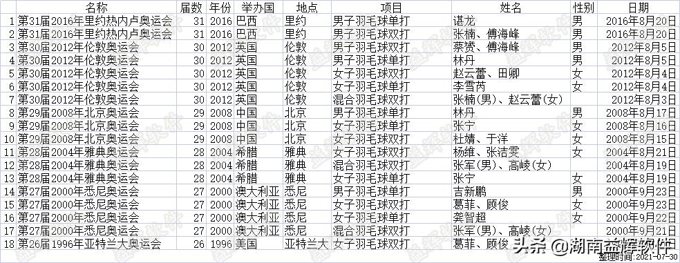 羽毛球世界杯历届冠军？历届羽毛球世锦赛男单冠军
