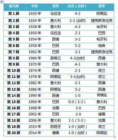 世界杯季军比分，历届世界杯季军比分一般是多少呢
