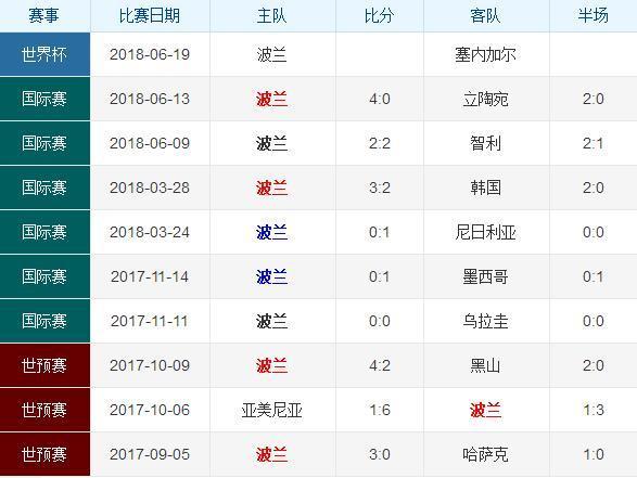 波兰对土耳其世界杯比分(波兰vs葡萄牙比分结果) 波兰对土耳其世界杯比分(波兰vs葡萄牙比分结果)