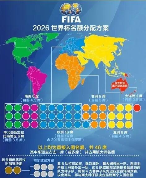 下届世界杯几个名额 下届世界杯几个 下届世界杯几个名额 下届世界杯几个