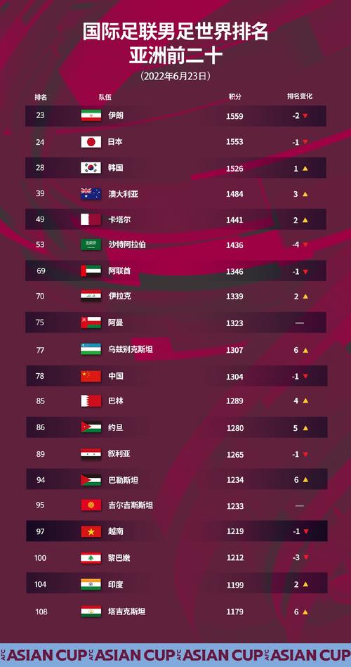 世界杯亚洲哪些球队强势 2022年世界杯哪五支球队最强势 世界杯亚洲哪些球队强势 2022年世界杯哪五支球队最强势