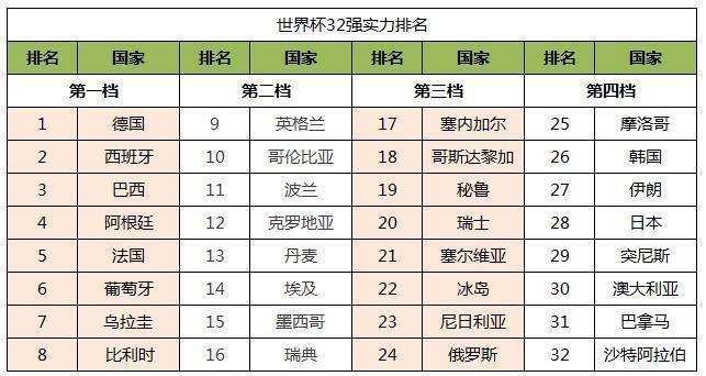 世界杯实力排行？世界杯实力总排行