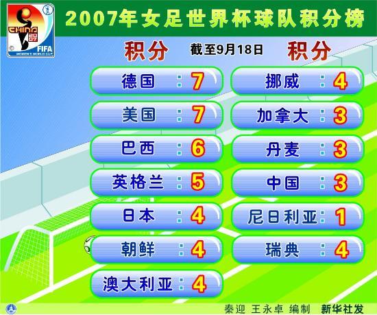 世界杯积分预测 2022世界杯进一球多少积分
